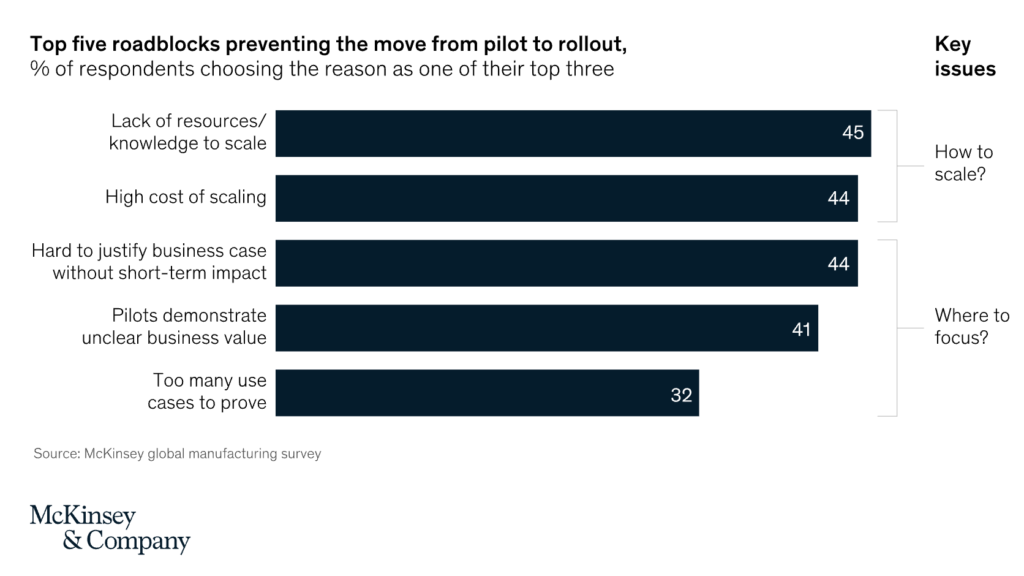 Roadblocks companies are facing in implementing smart solutions in Industry 4.0